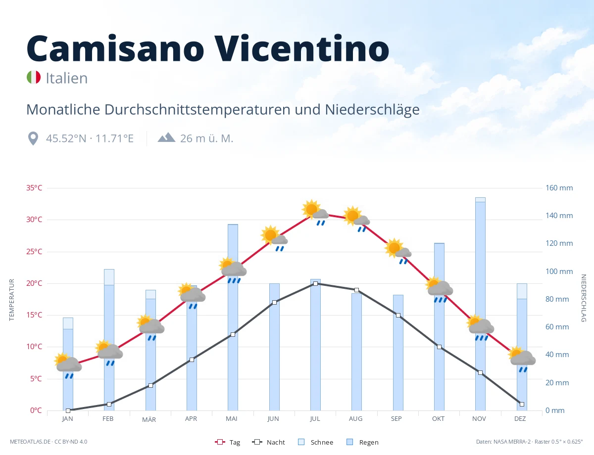 Camisano Vicentino - monatliche Durchschnittstemperaturen und Niederschläge