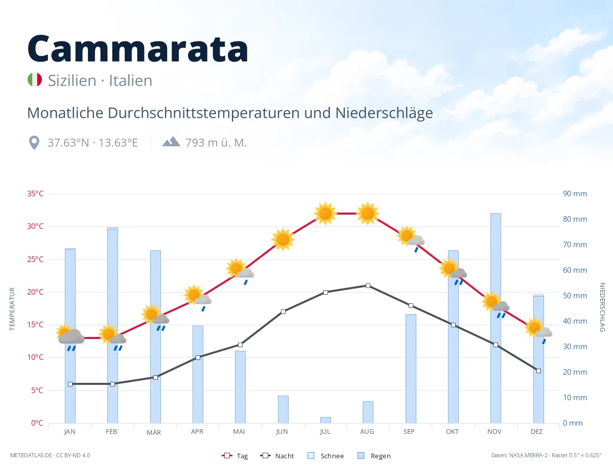 Cammarata - monatliche Durchschnittstemperaturen und Niederschläge