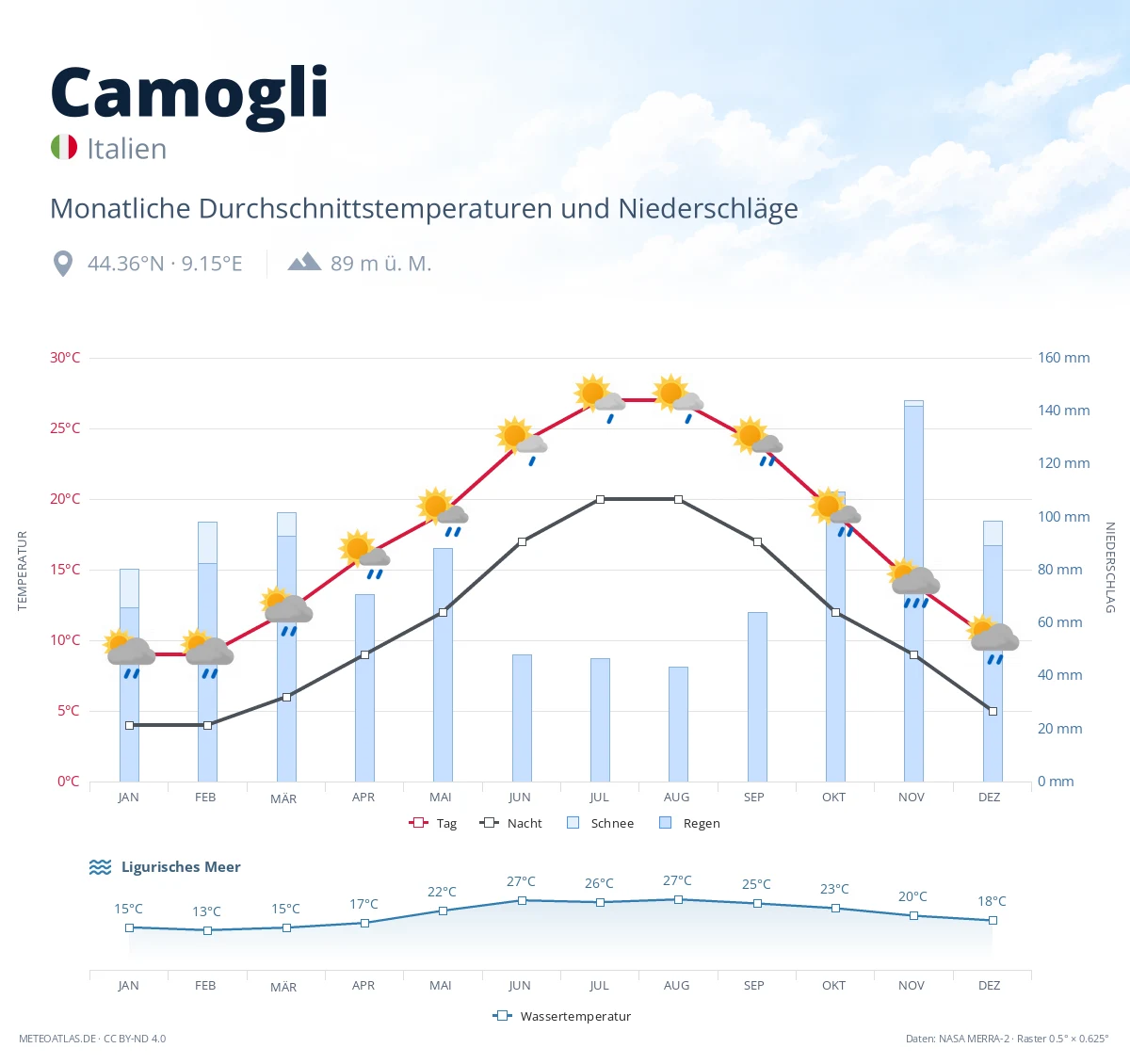 Camogli - monatliche Durchschnittstemperaturen und Niederschläge
