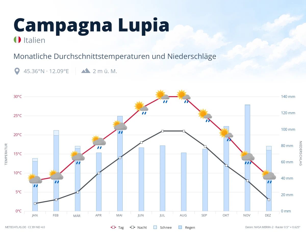 Campagna Lupia - monatliche Durchschnittstemperaturen und Niederschläge