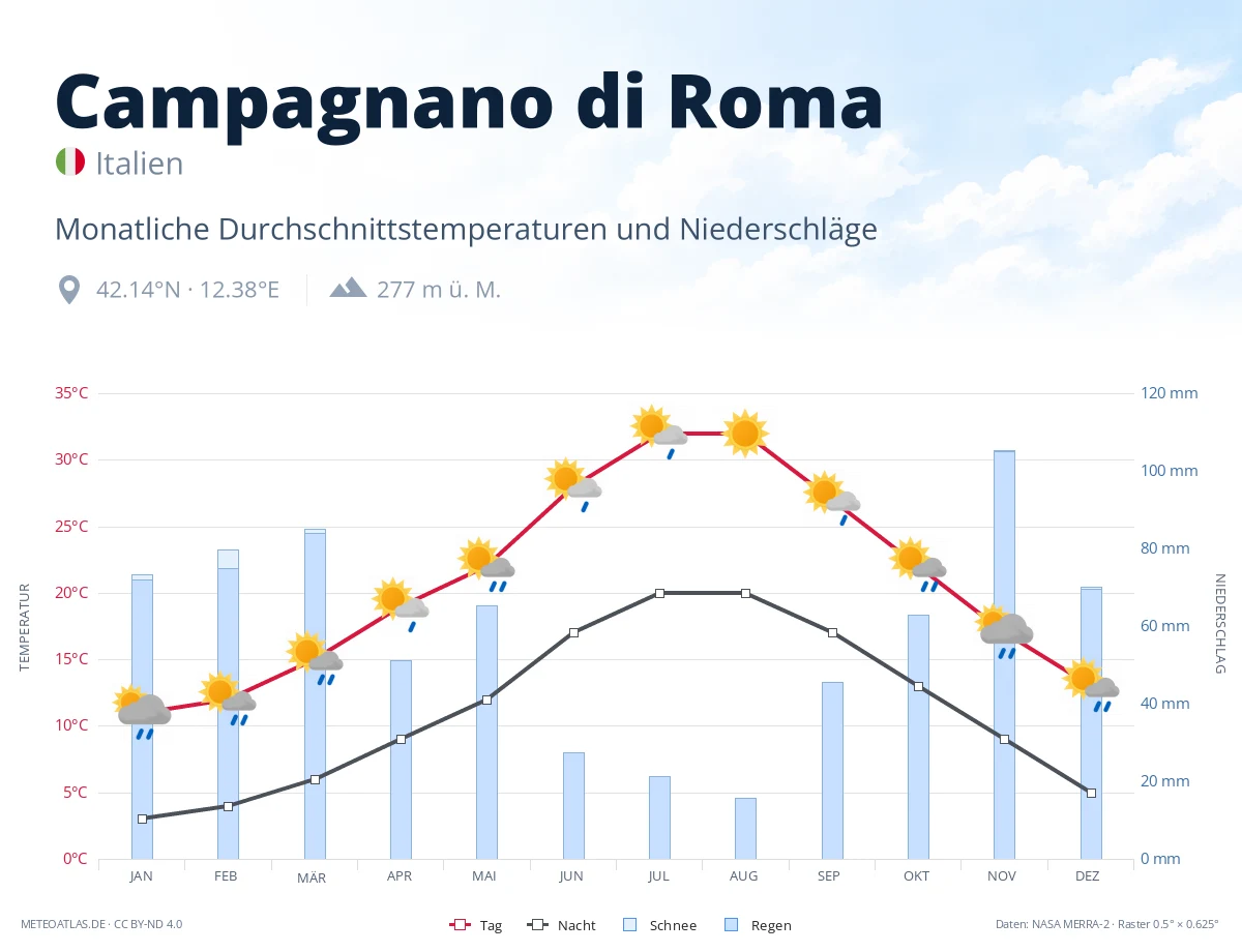 Campagnano di Roma - monatliche Durchschnittstemperaturen und Niederschläge