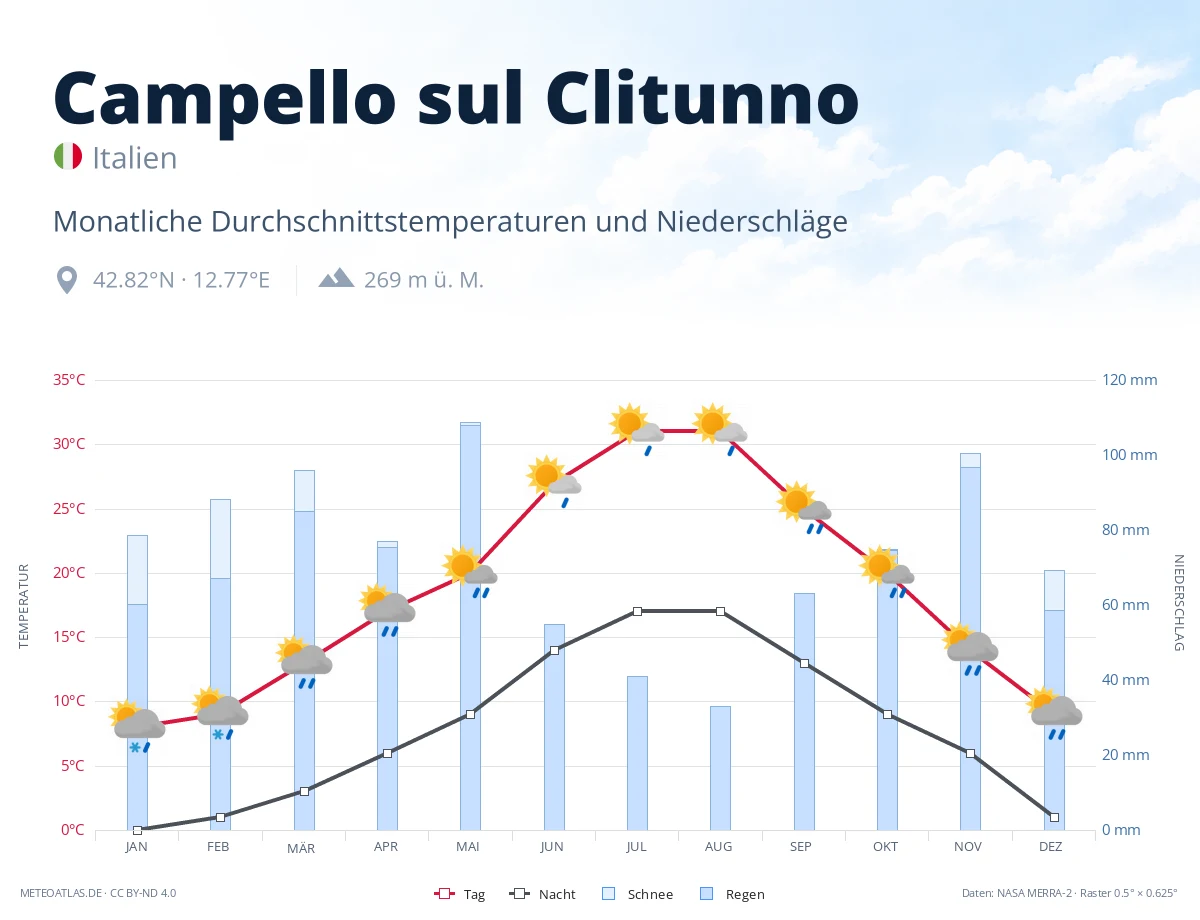 Campello sul Clitunno - monatliche Durchschnittstemperaturen und Niederschläge