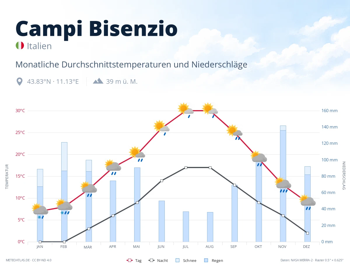 Campi Bisenzio - monatliche Durchschnittstemperaturen und Niederschläge