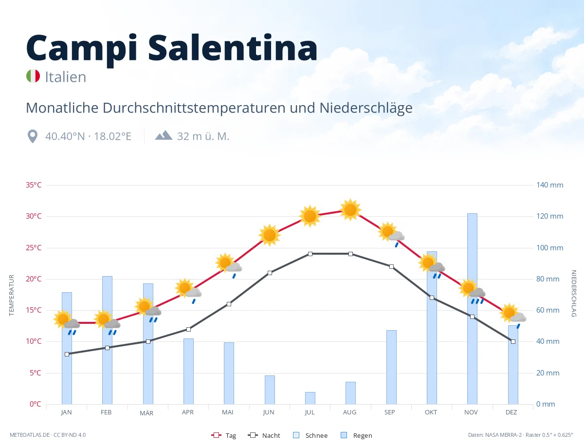 Campi Salentina - monatliche Durchschnittstemperaturen und Niederschläge