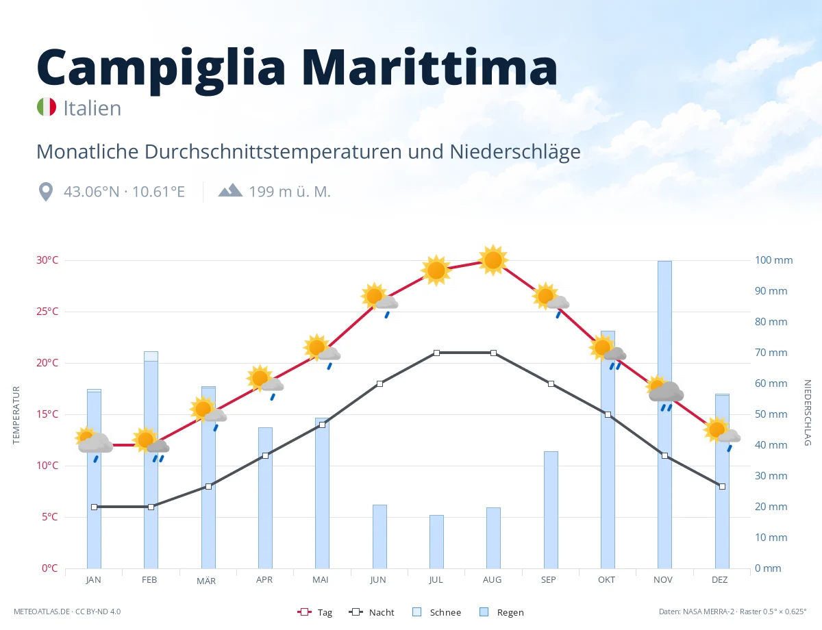 Campiglia Marittima - monatliche Durchschnittstemperaturen und Niederschläge