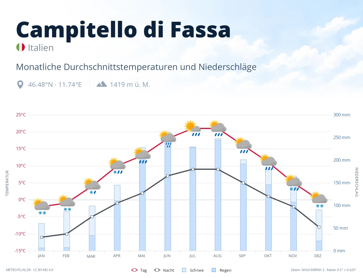 Campitello di Fassa - monatliche Durchschnittstemperaturen und Niederschläge