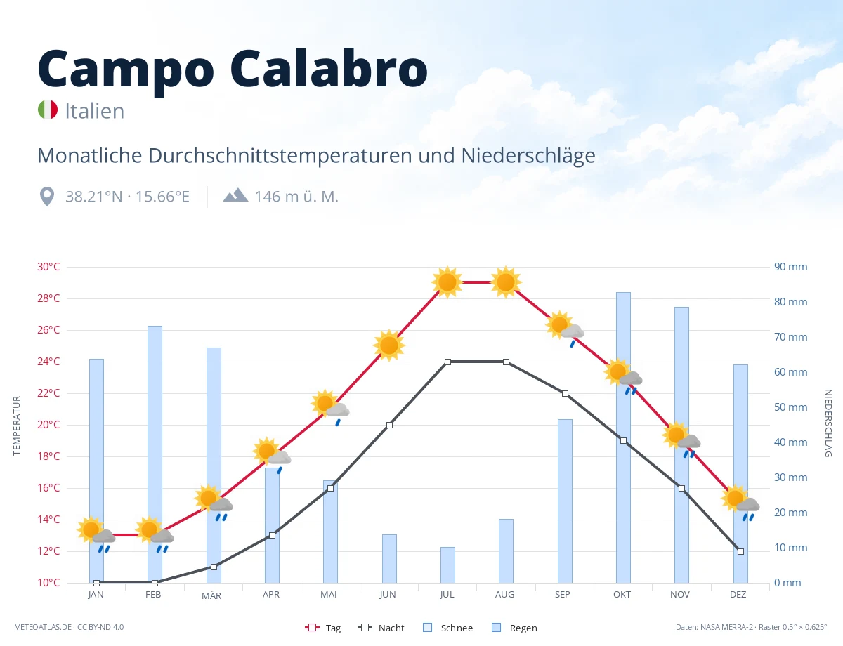 Campo Calabro - monatliche Durchschnittstemperaturen und Niederschläge