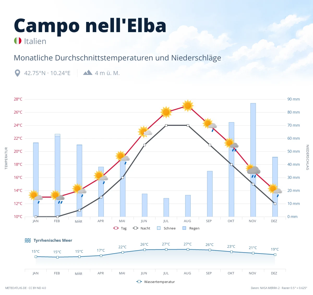 Campo nell'Elba - monatliche Durchschnittstemperaturen und Niederschläge