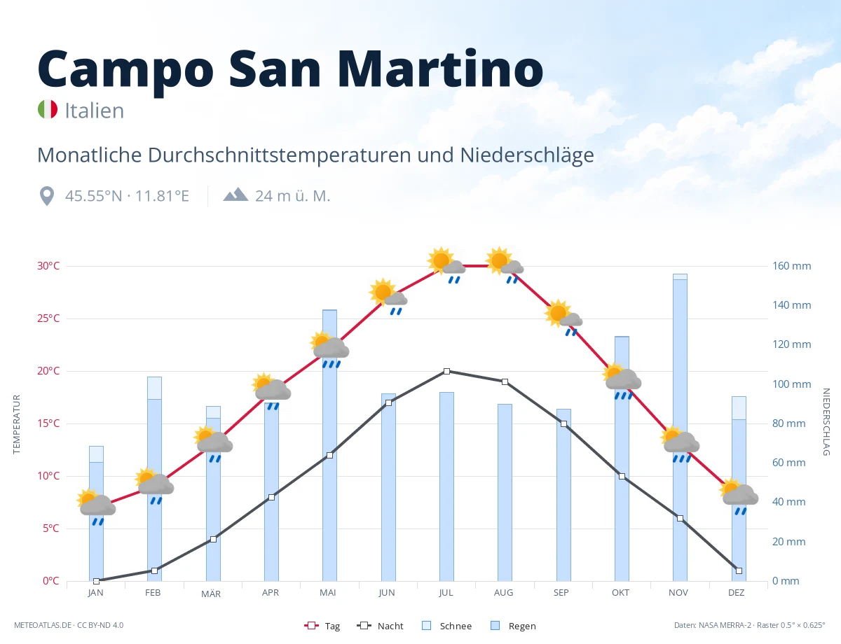 Campo San Martino - monatliche Durchschnittstemperaturen und Niederschläge