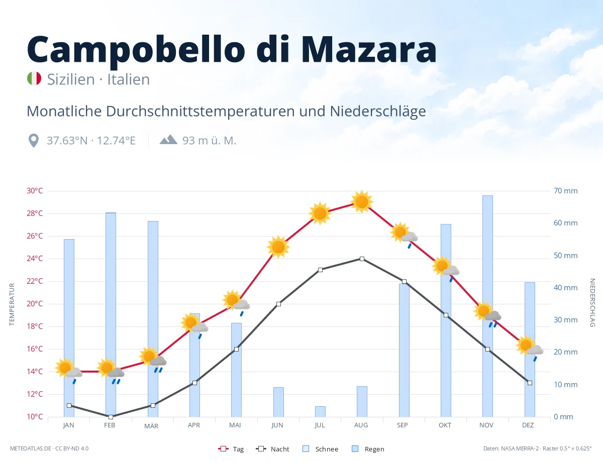 Campobello di Mazara - monatliche Durchschnittstemperaturen und Niederschläge