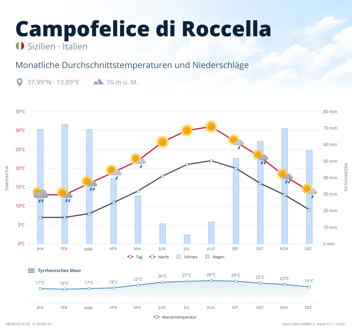 Campofelice di Roccella - monatliche Durchschnittstemperaturen und Niederschläge