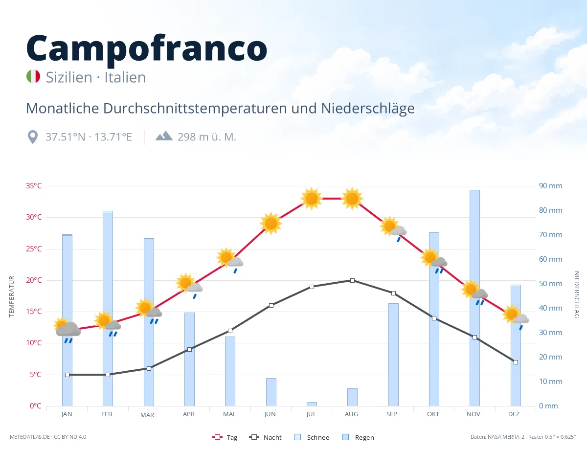 Campofranco - monatliche Durchschnittstemperaturen und Niederschläge