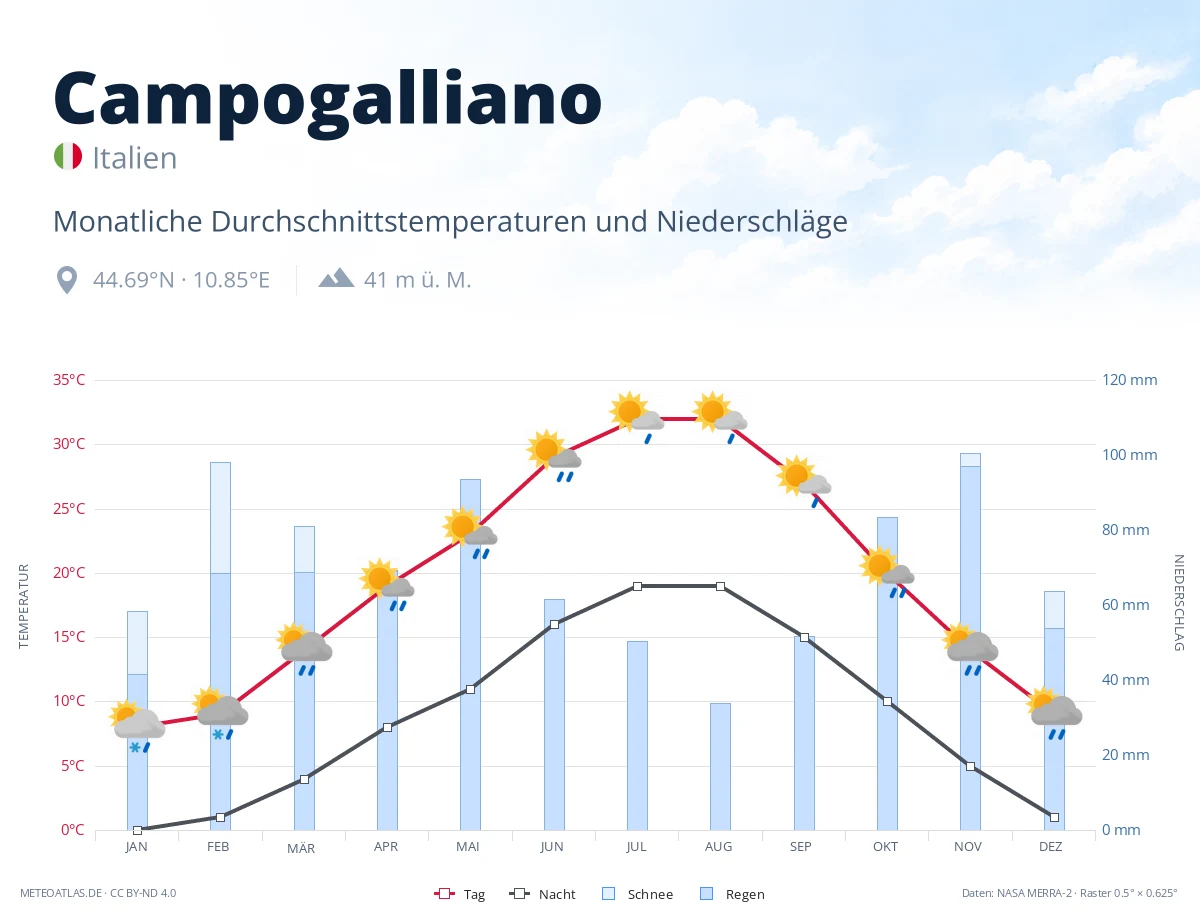 Campogalliano - monatliche Durchschnittstemperaturen und Niederschläge