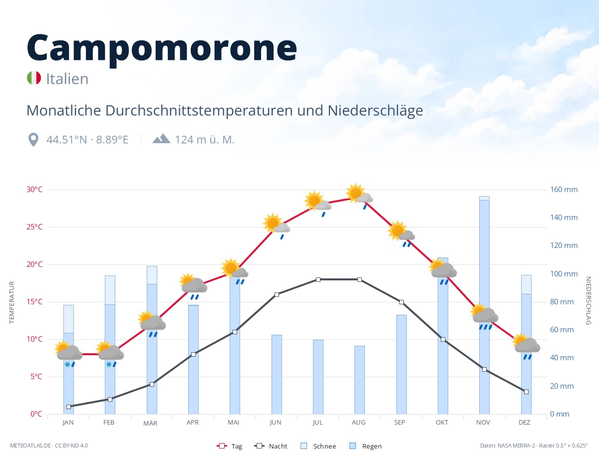 Campomorone - monatliche Durchschnittstemperaturen und Niederschläge