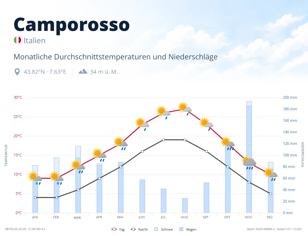 Camporosso - monatliche Durchschnittstemperaturen und Niederschläge