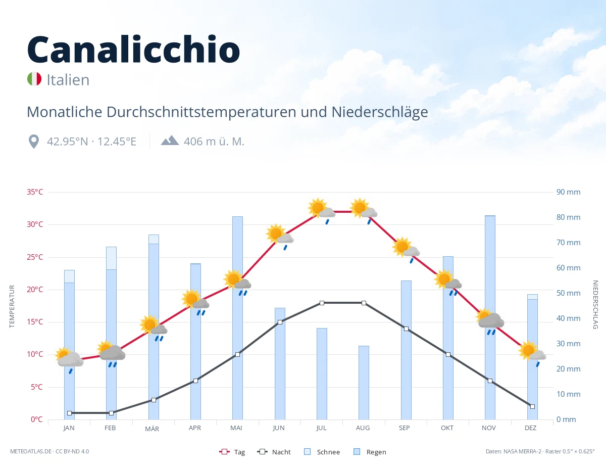Canalicchio - monatliche Durchschnittstemperaturen und Niederschläge