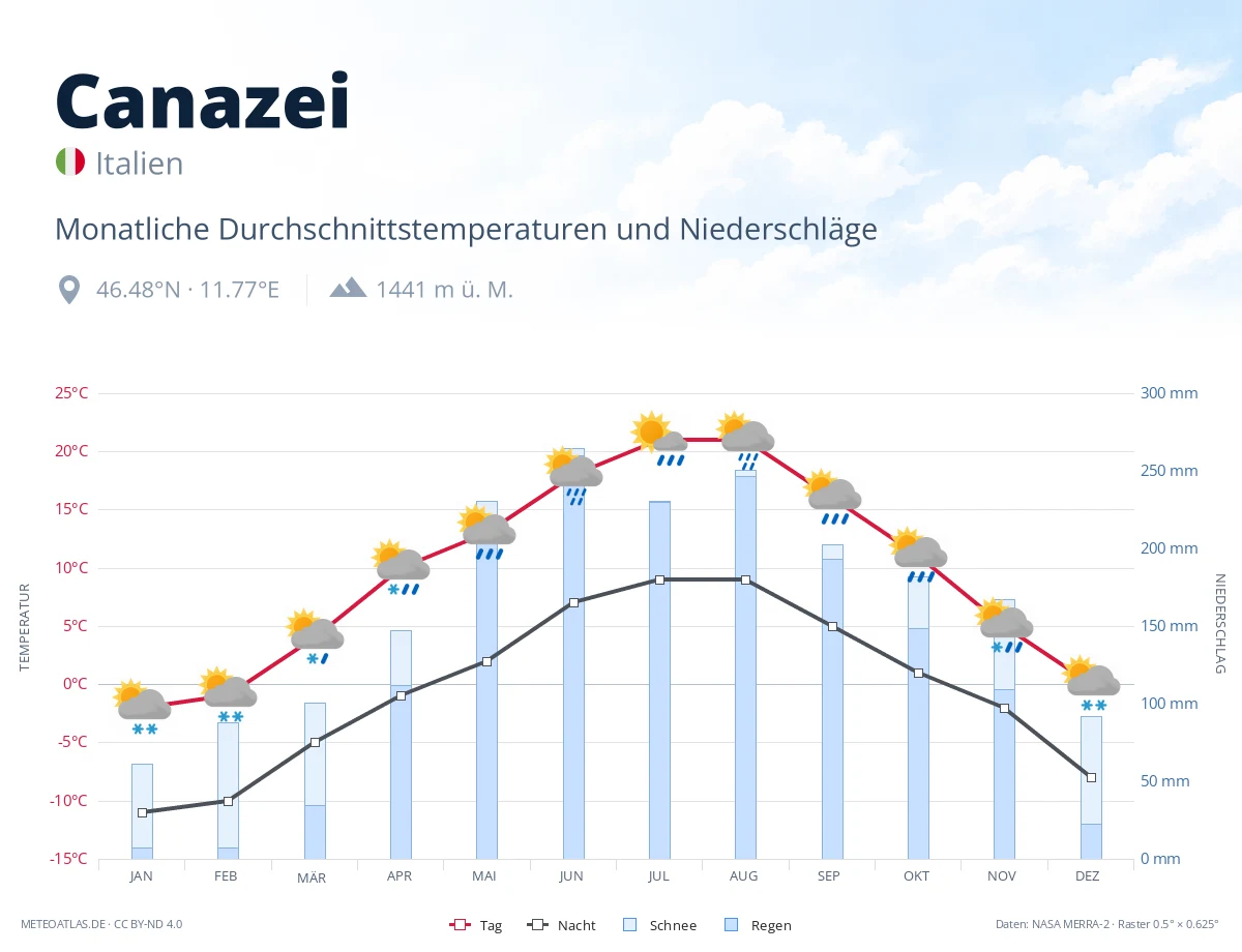Canazei - monatliche Durchschnittstemperaturen und Niederschläge