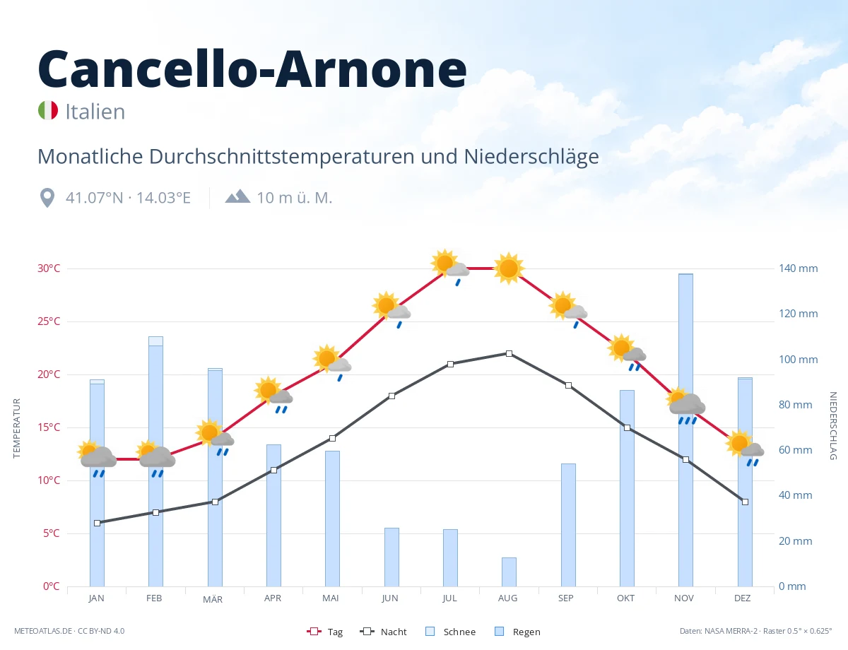 Cancello-Arnone - monatliche Durchschnittstemperaturen und Niederschläge