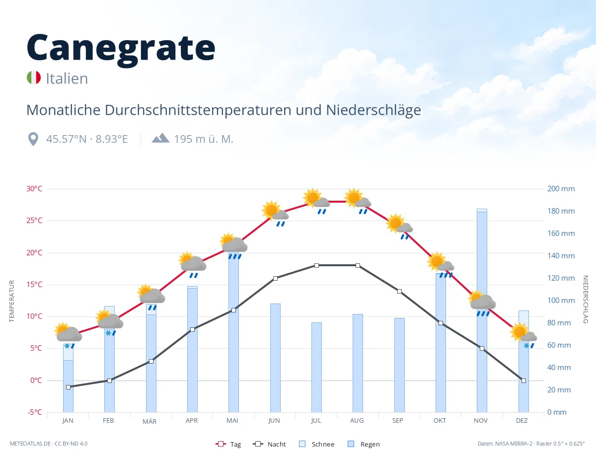 Canegrate - monatliche Durchschnittstemperaturen und Niederschläge