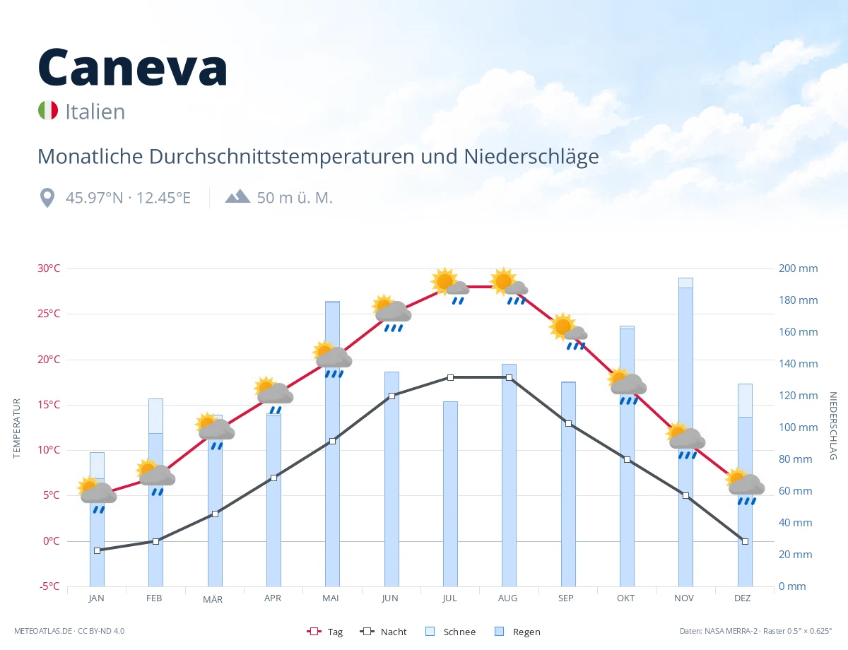 Caneva - monatliche Durchschnittstemperaturen und Niederschläge