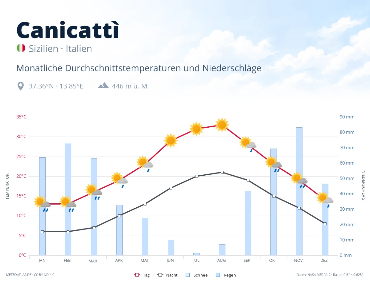 Canicattì - monatliche Durchschnittstemperaturen und Niederschläge