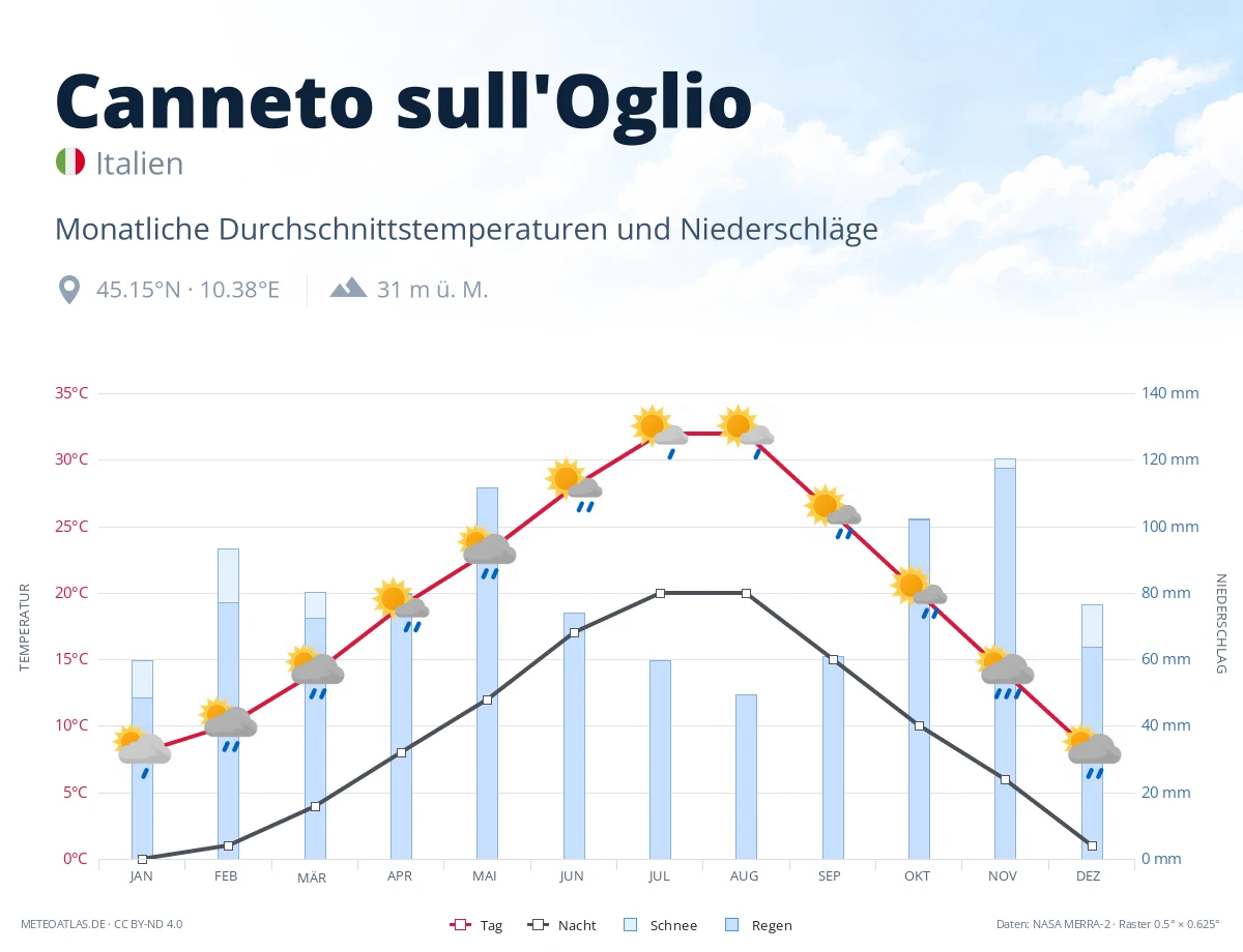 Canneto sull'Oglio - monatliche Durchschnittstemperaturen und Niederschläge