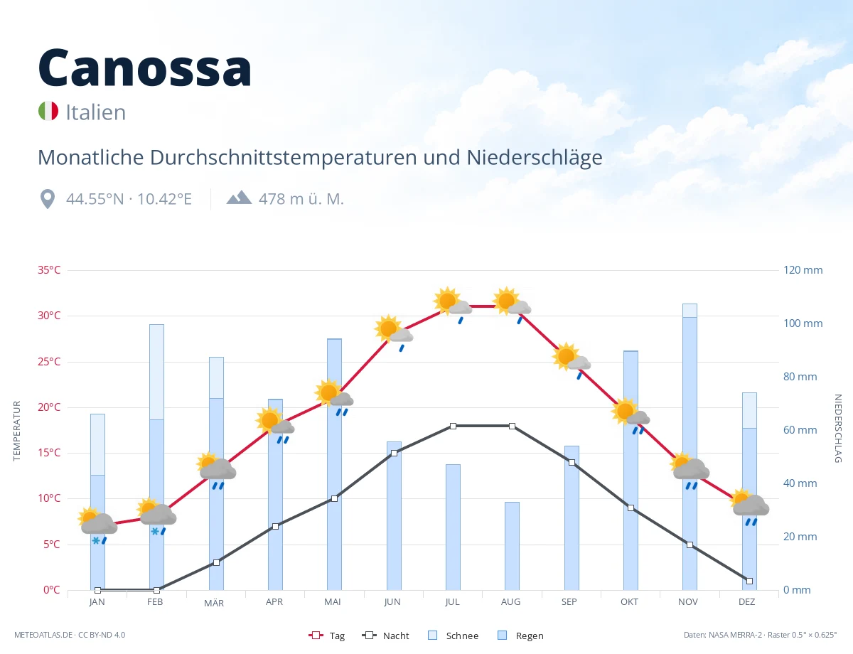 Canossa - monatliche Durchschnittstemperaturen und Niederschläge