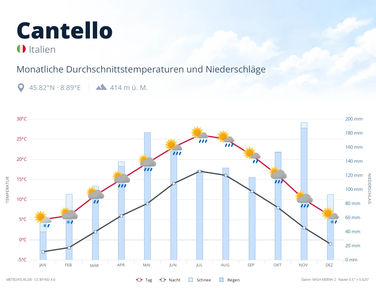 Cantello - monatliche Durchschnittstemperaturen und Niederschläge