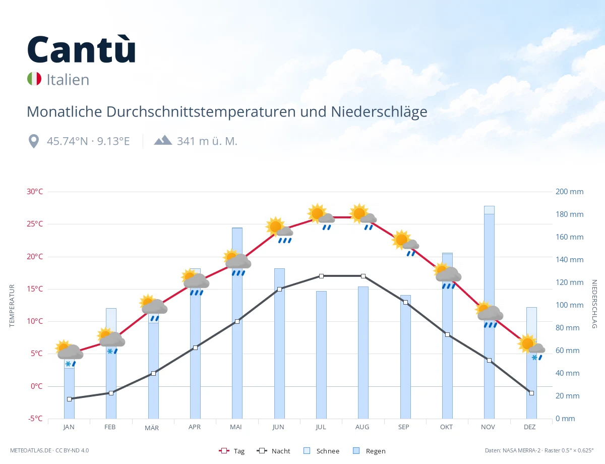 Cantù - monatliche Durchschnittstemperaturen und Niederschläge
