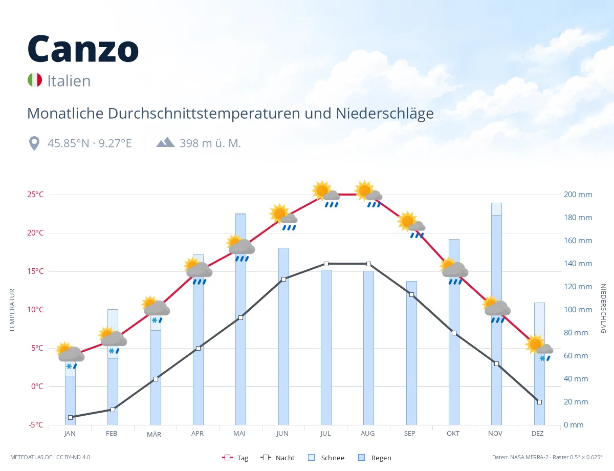Canzo - monatliche Durchschnittstemperaturen und Niederschläge