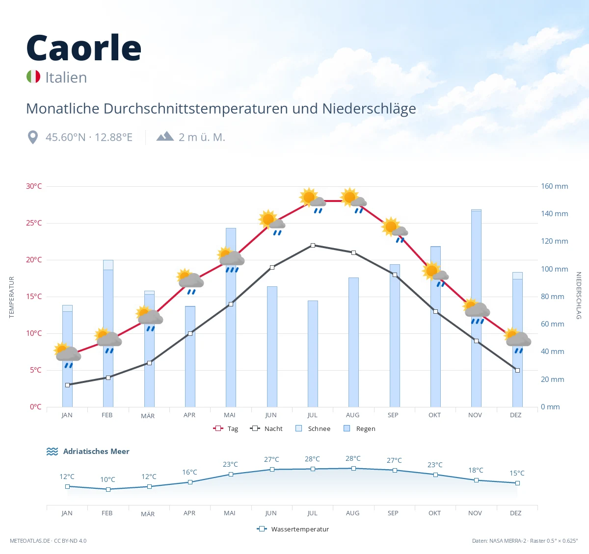 Caorle - monatliche Durchschnittstemperaturen und Niederschläge