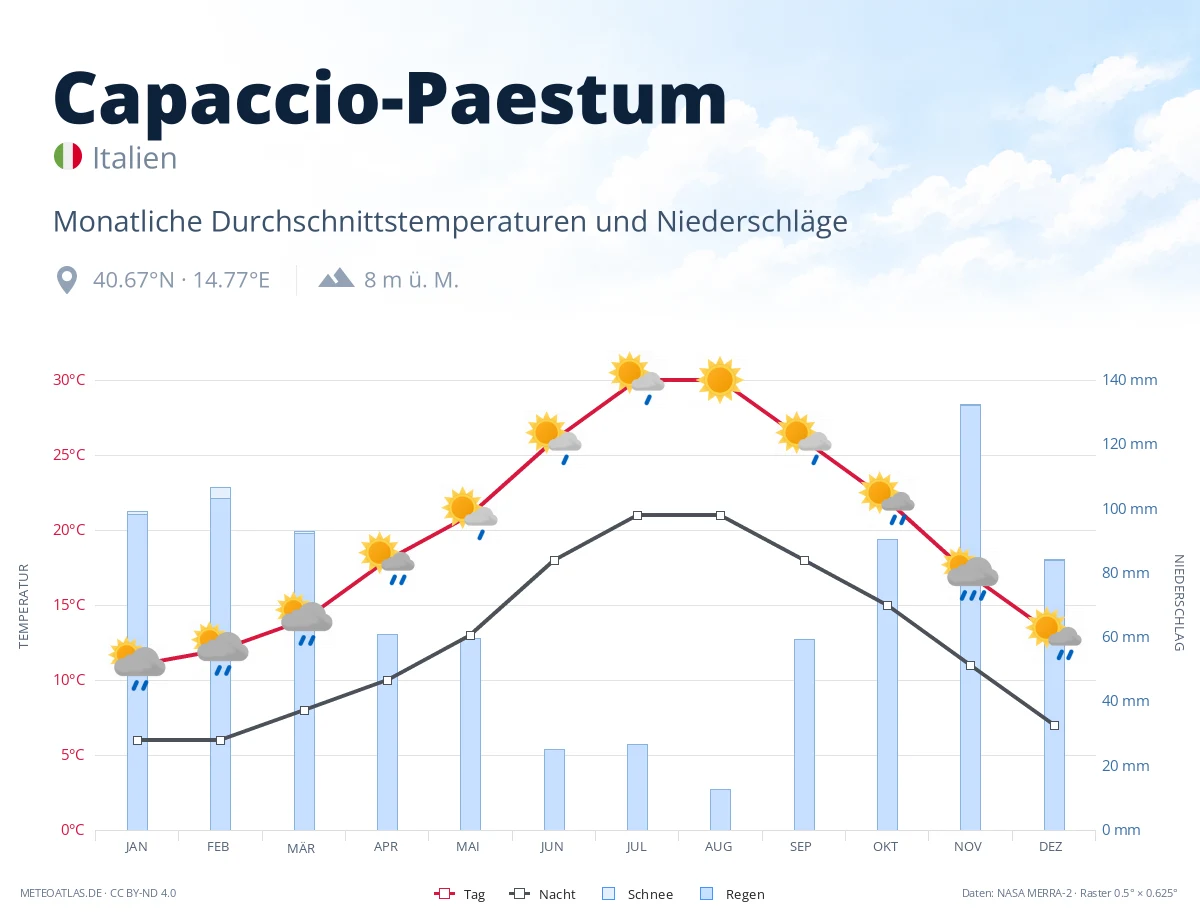 Capaccio-Paestum - monatliche Durchschnittstemperaturen und Niederschläge