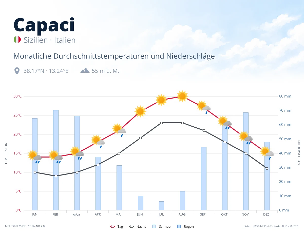 Capaci - monatliche Durchschnittstemperaturen und Niederschläge