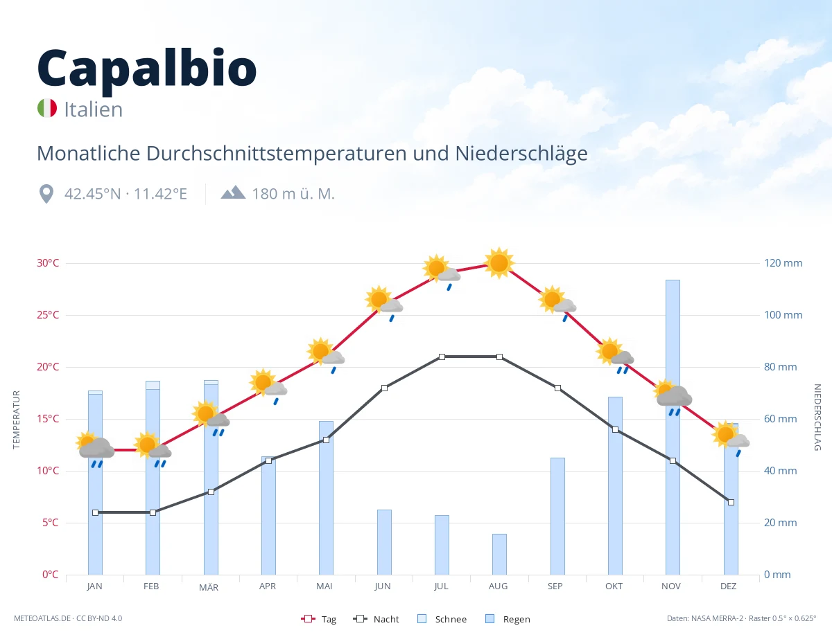 Capalbio - monatliche Durchschnittstemperaturen und Niederschläge