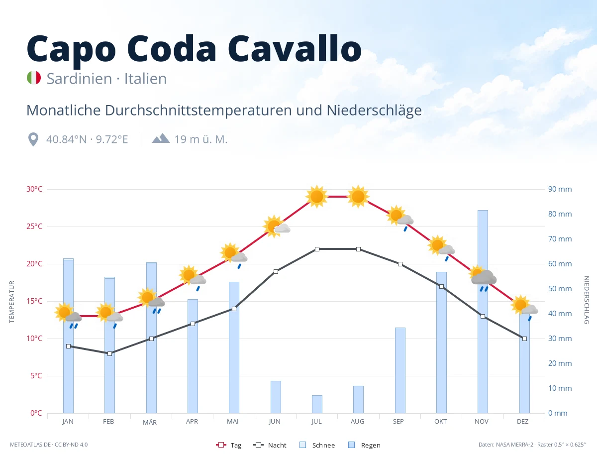 Capo Coda Cavallo - monatliche Durchschnittstemperaturen und Niederschläge