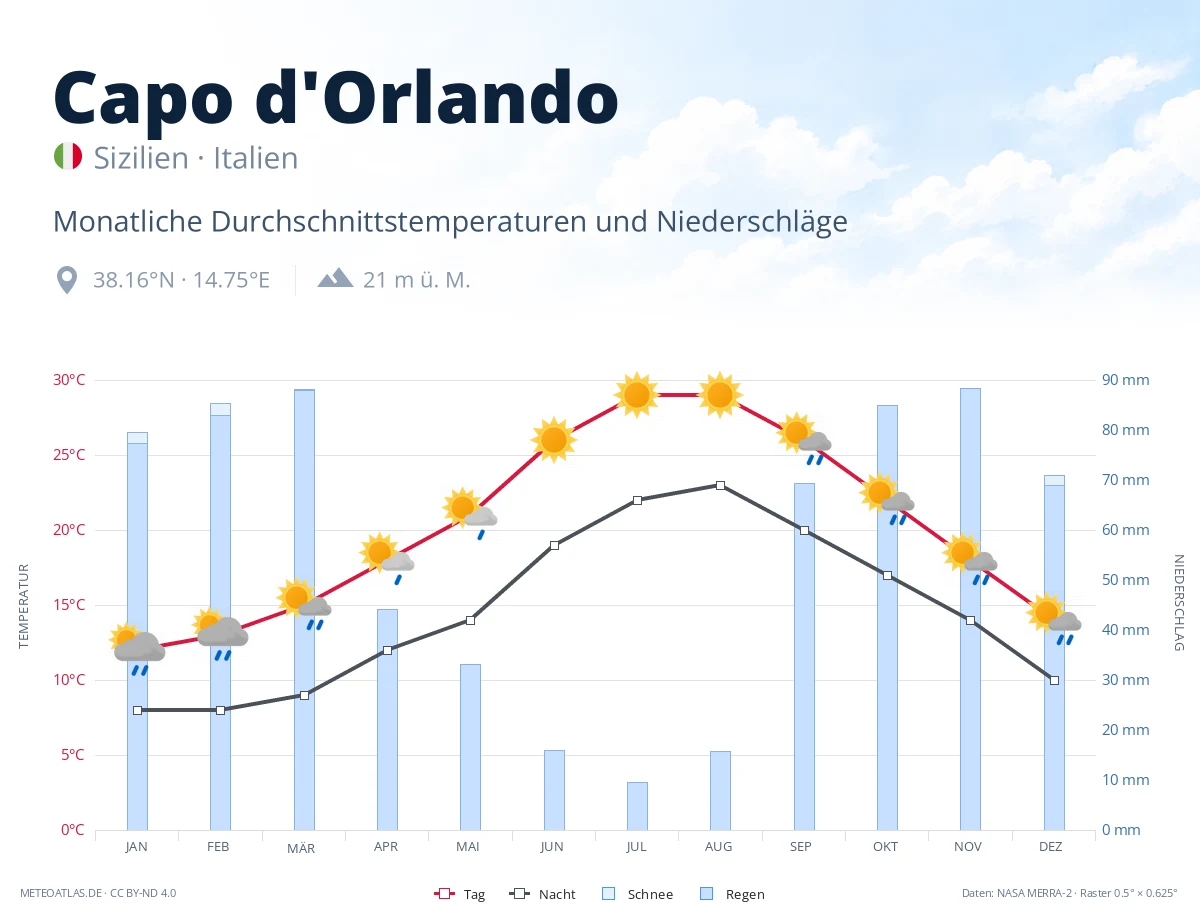 Capo d'Orlando - monatliche Durchschnittstemperaturen und Niederschläge
