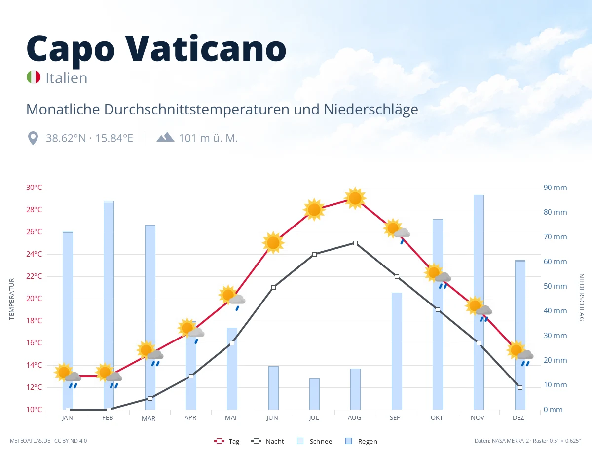 Capo Vaticano - monatliche Durchschnittstemperaturen und Niederschläge