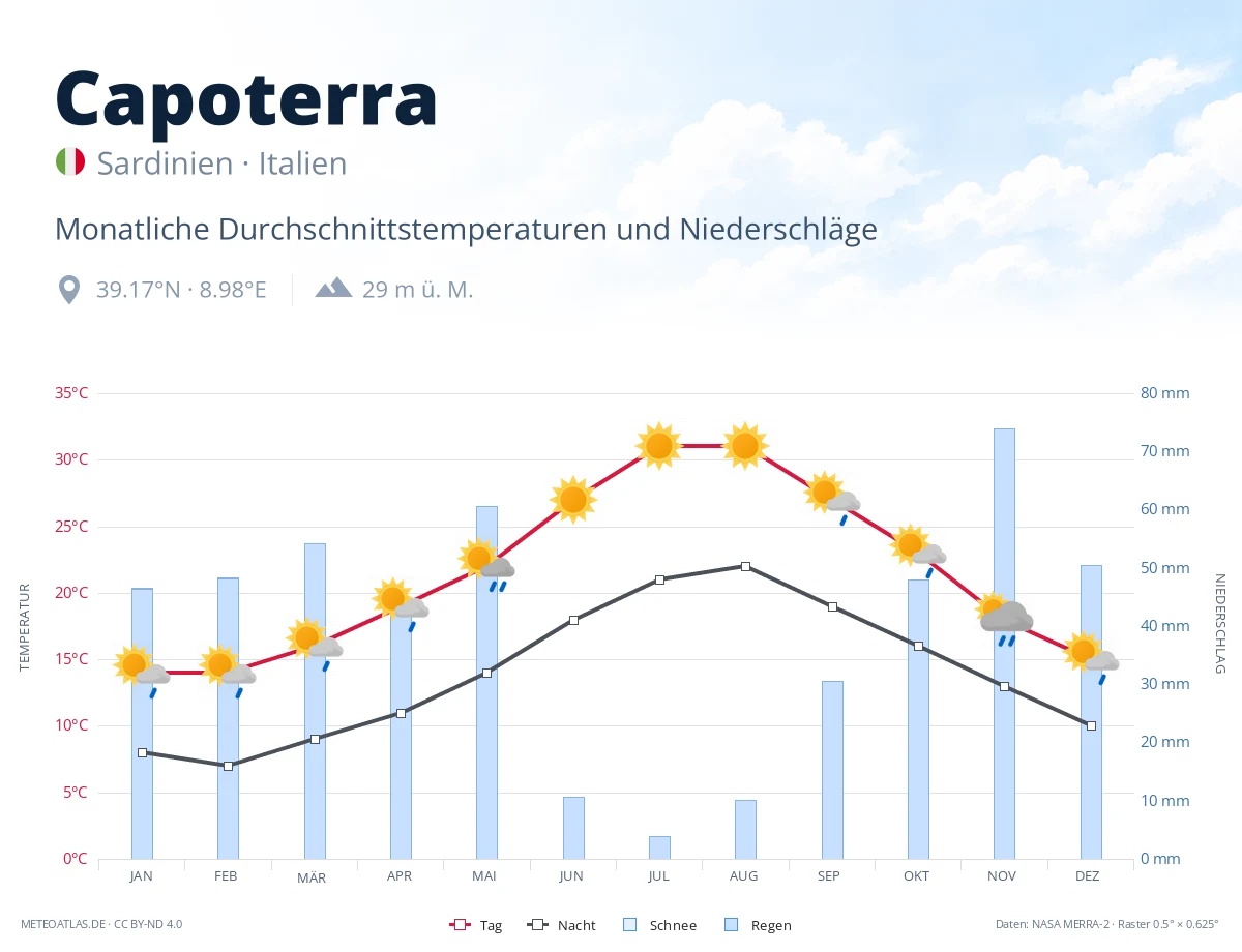 Capoterra - monatliche Durchschnittstemperaturen und Niederschläge
