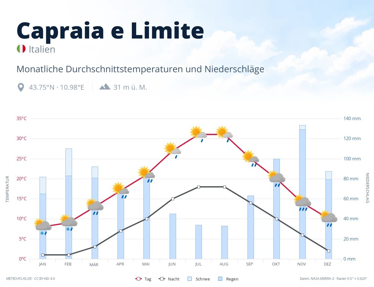 Capraia e Limite - monatliche Durchschnittstemperaturen und Niederschläge