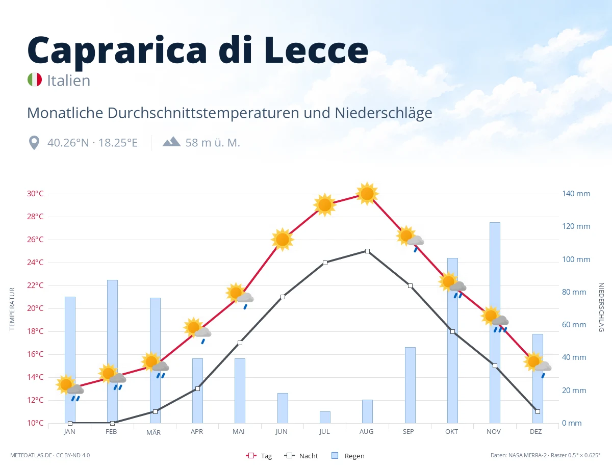Caprarica di Lecce - monatliche Durchschnittstemperaturen und Niederschläge