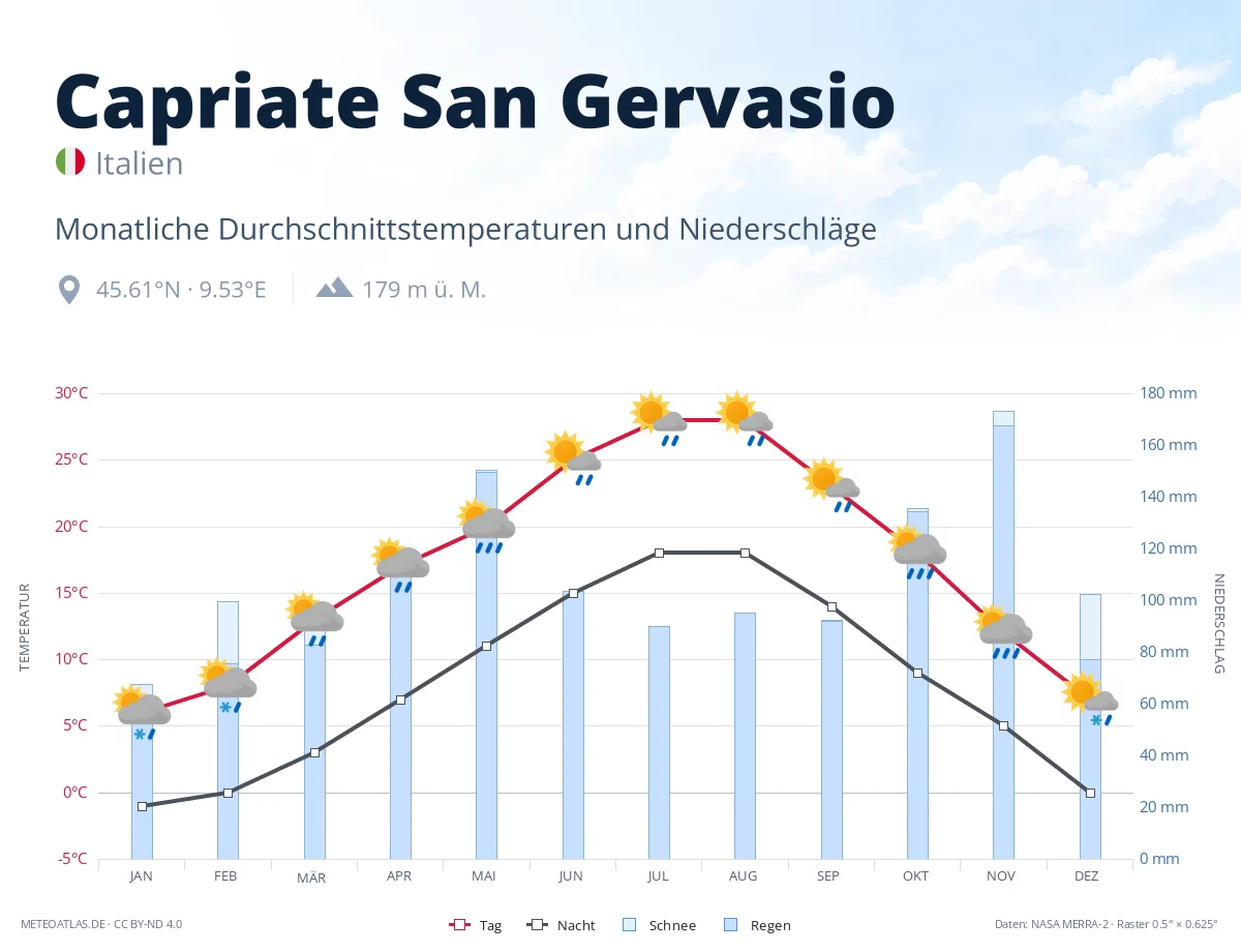 Capriate San Gervasio - monatliche Durchschnittstemperaturen und Niederschläge