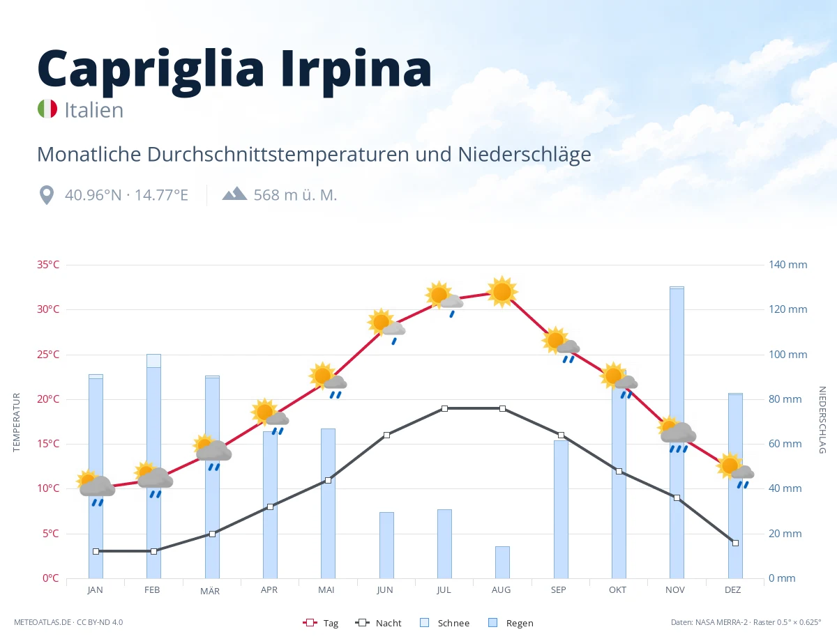 Capriglia Irpina - monatliche Durchschnittstemperaturen und Niederschläge