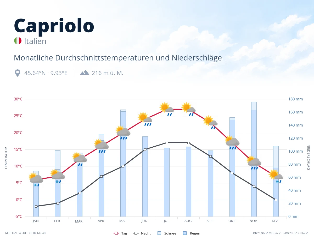 Capriolo - monatliche Durchschnittstemperaturen und Niederschläge