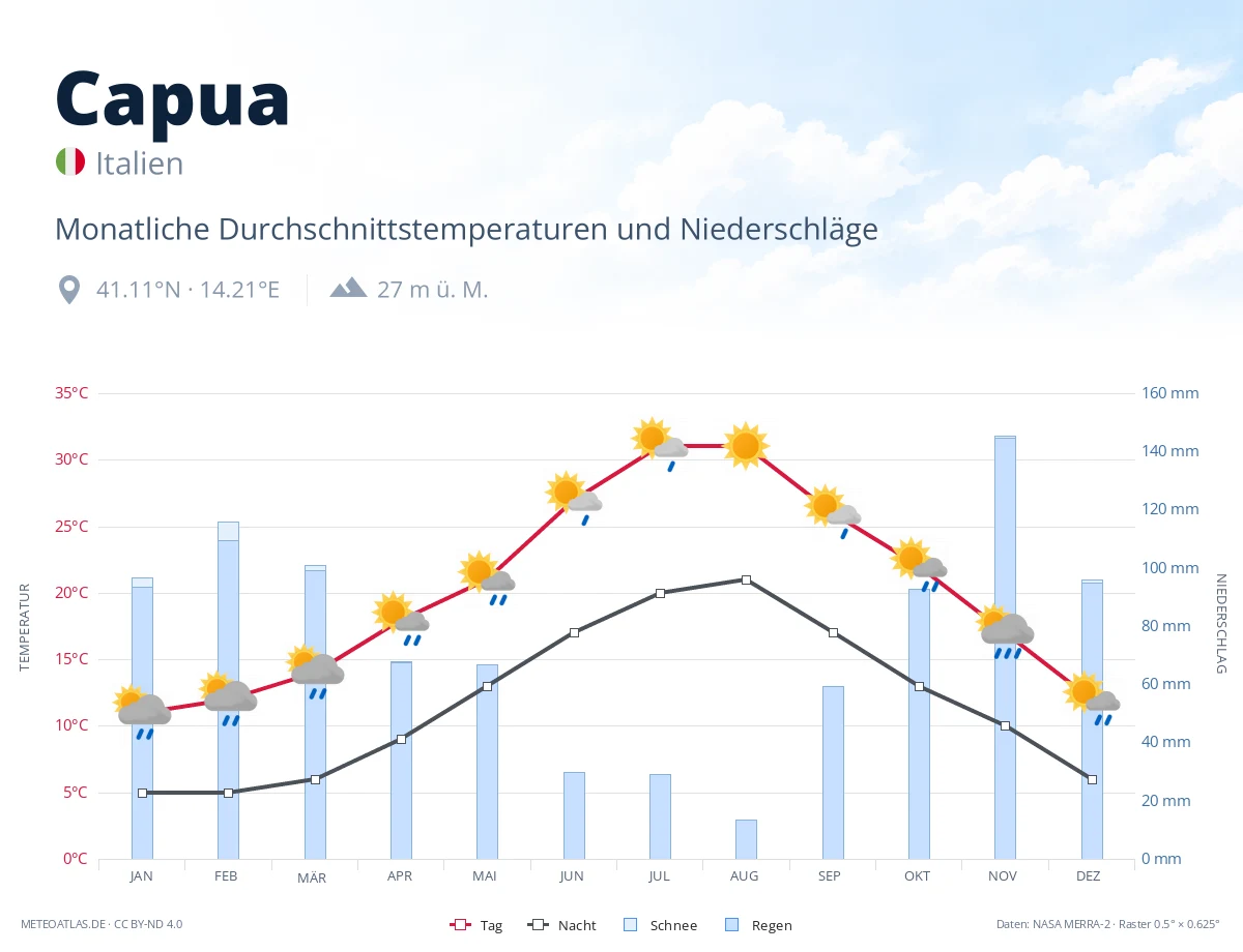 Capua - monatliche Durchschnittstemperaturen und Niederschläge