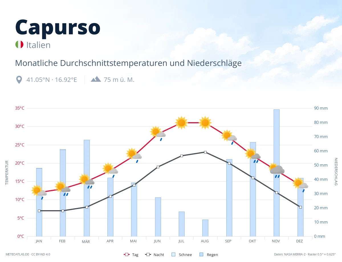 Capurso - monatliche Durchschnittstemperaturen und Niederschläge