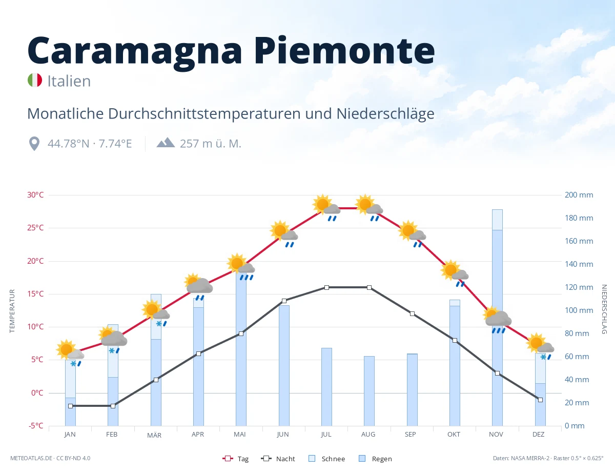 Caramagna Piemonte - monatliche Durchschnittstemperaturen und Niederschläge
