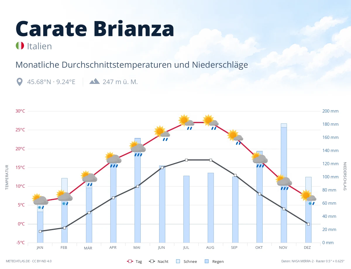 Carate Brianza - monatliche Durchschnittstemperaturen und Niederschläge
