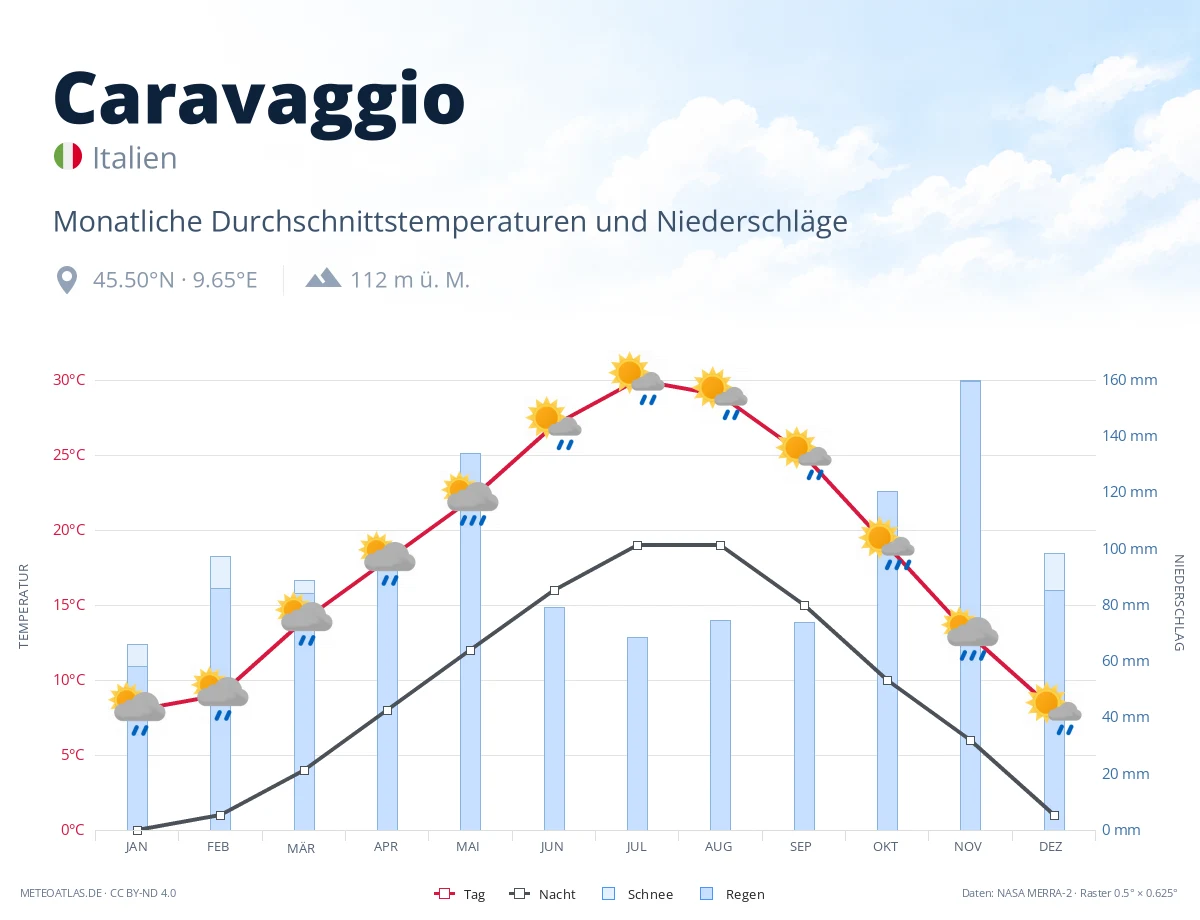 Caravaggio - monatliche Durchschnittstemperaturen und Niederschläge