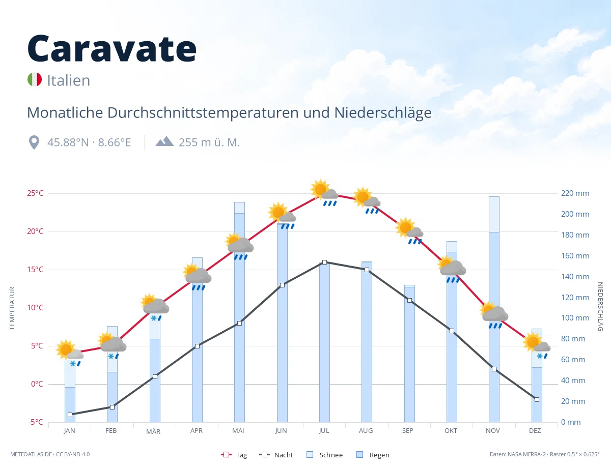 Caravate - monatliche Durchschnittstemperaturen und Niederschläge