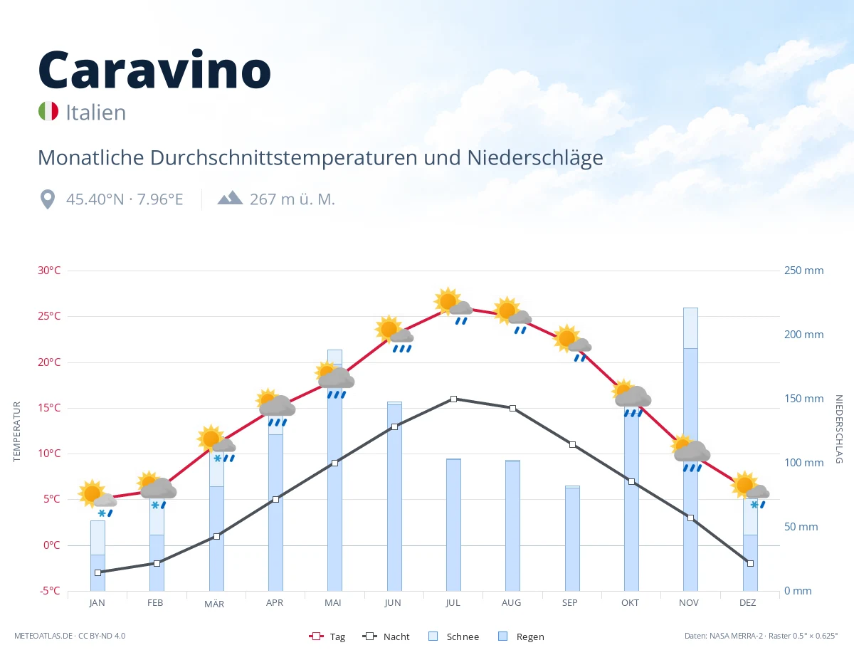 Caravino - monatliche Durchschnittstemperaturen und Niederschläge